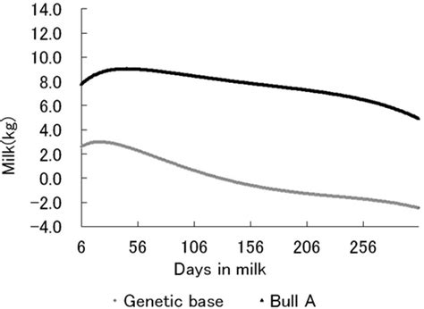 Development Of Genetic Evaluation For Milk Production Traits Of Holsteins In Japan Hagiya