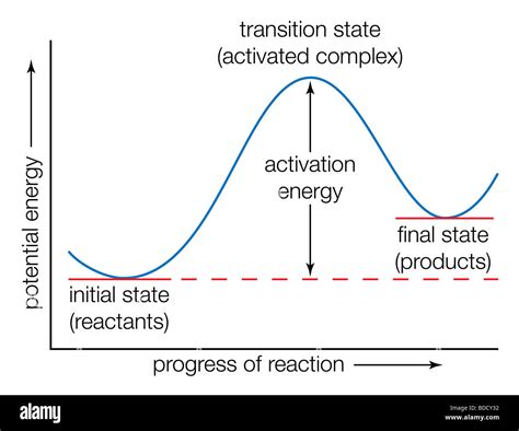 Potential Energy Diagram Activated Complex