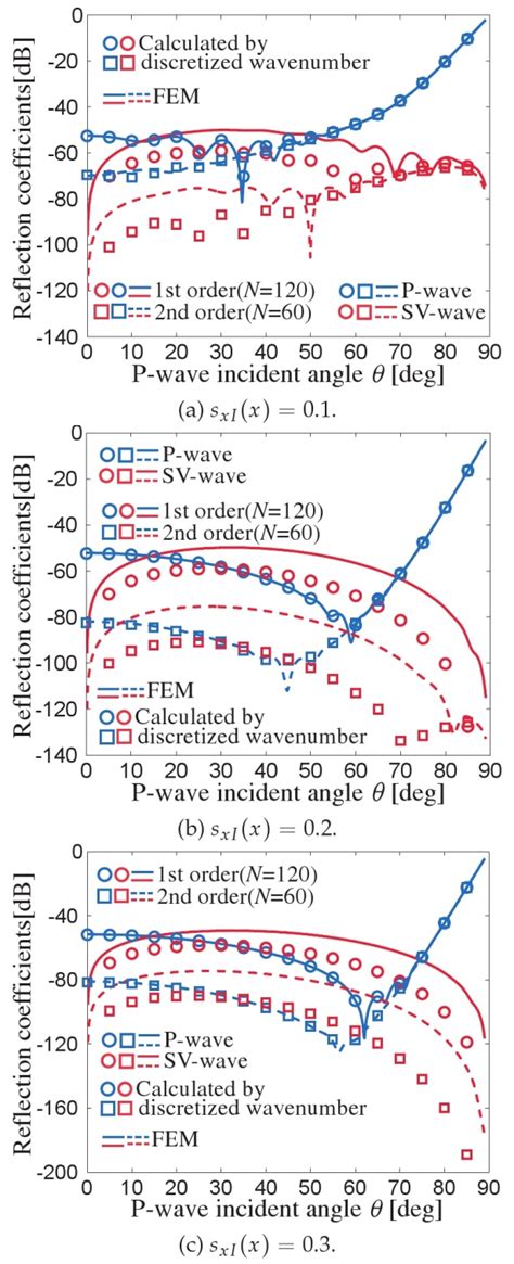 Perfectly Matched Layer For Finite Element Analysis Of Elastic Waves In