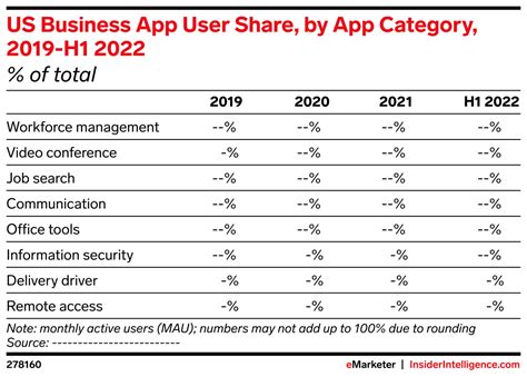 Us Business App User Share By App Category 2019 H1 2022 Of Total