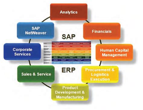 What Is Sap Definition Meaning Uses Of Sap Erp Software Images