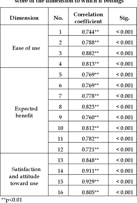 Table From Faculty Members Awareness Of Artificial Intelligence And