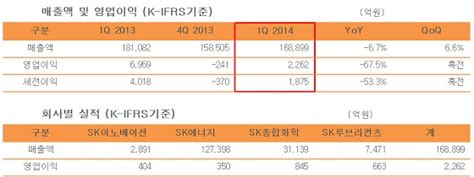 Sk이노베이션 1q 영업익 2천262억원전년比 675↓