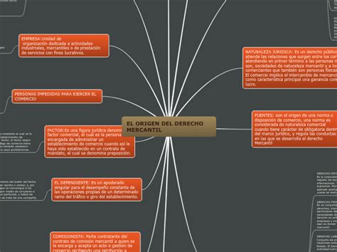 EL ORIGEN DEL DERECHO MERCANTIL Mind Map