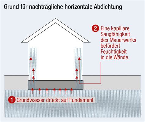 Feuchtigkeitssch Den Nachtr Gliche Abdichtungsma Nahmen