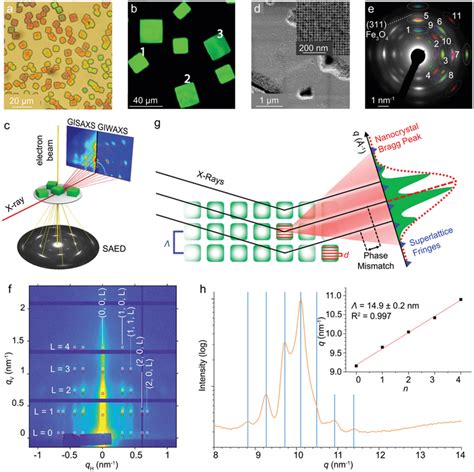 Methods for identifying the structure of ordered superlattices. a ...