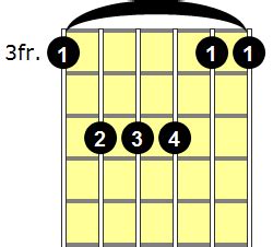 Gsus4 Guitar Chord