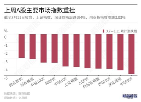 【权益周报】a股短期或仍将反复磨底 市场弱势期把握景气绩优股财新数据通频道财新网