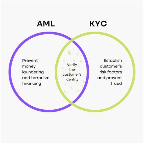 Kyc And Aml Explained What Is The Difference Iproov Hot Sex Picture