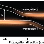 Waveguide Geometries And The Corresponding Bpm Simulation For A Short