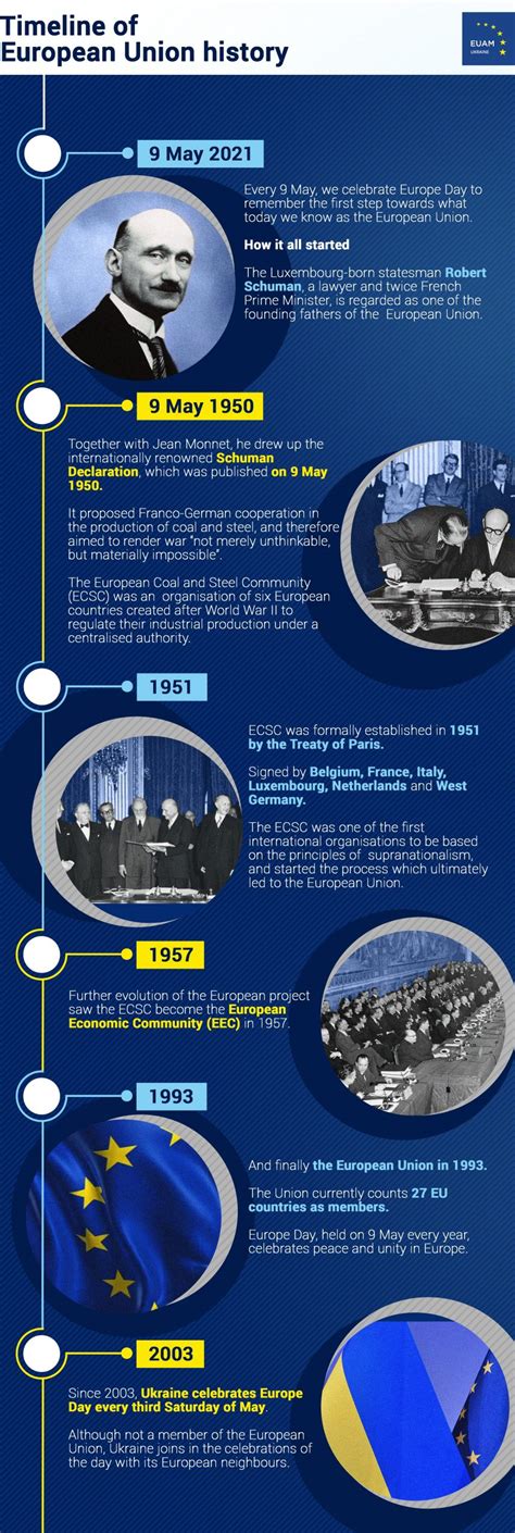 #EuropeDay2021: A brief history of the European Union — EUAM Ukraine