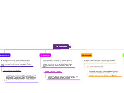 Los Valores Mind Map