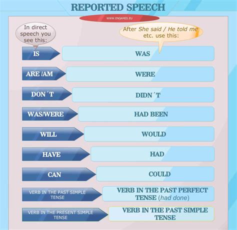 Reported Speech Archives Games To Learn English