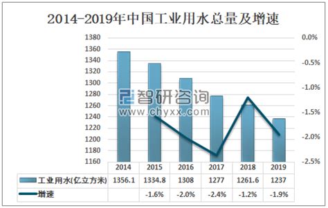 2019年中国工业废水处理市场规模及发展趋势分析 图 智研咨询