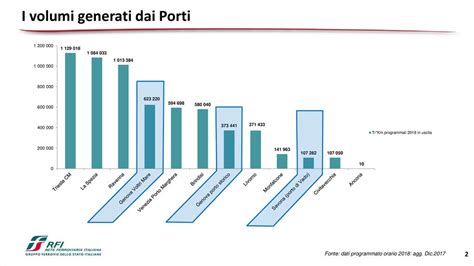 I Corridoi Merci Ed I Volumi Di Traffico Sul Nord Ovest Ppt Scaricare