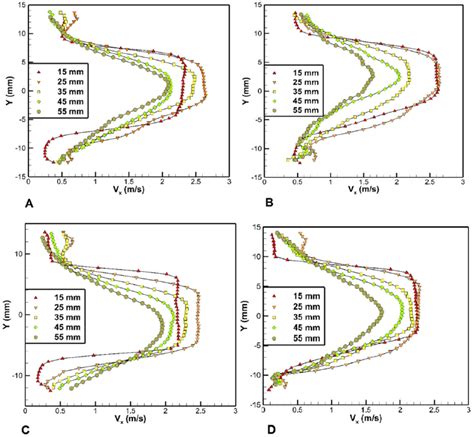 Velocity Profile At 5 Downstream Locations From The Valve Annulus At