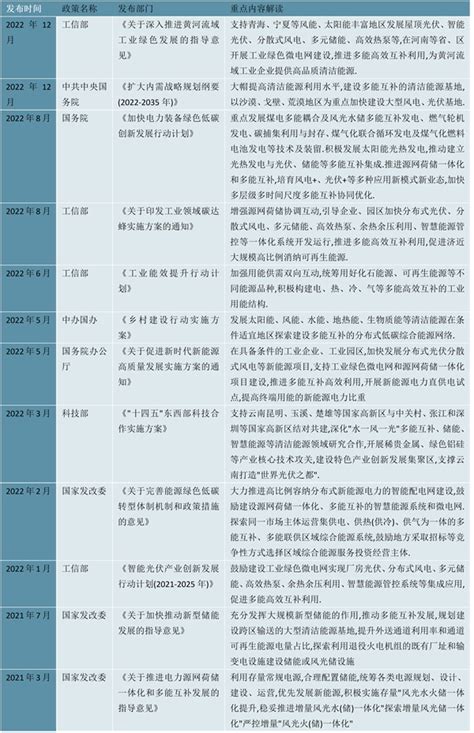 2023多能互补行业国家相关政策及发展目标解读 锐观网