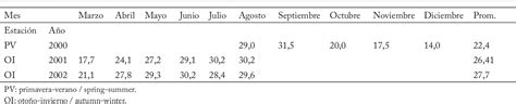 Table From Rendimiento De Grano Y Calidad Del Forraje De Amaranto