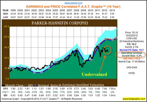 Parker Hannifin Corp: Fundamental Stock Research Analysis (NYSE:PH ...