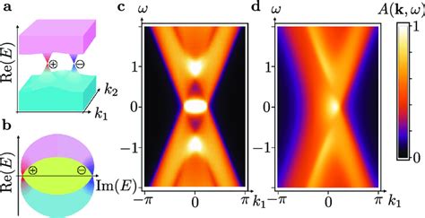 Inducing An Eti In A Hermitian Weyl Semimetal A Schematic Band