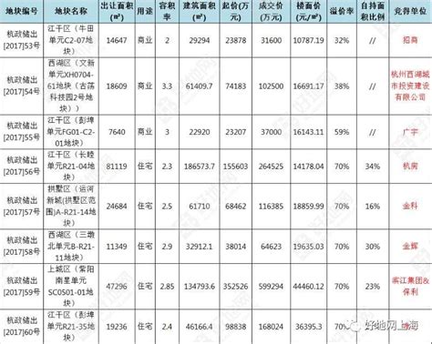 【成交】杭州主城区8宗地块吸金1384亿，平均自持比例207，5宗宅地均拍到上限价