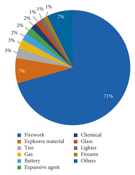 Number of explosive and firework-related eye injuries each year (a) and ...