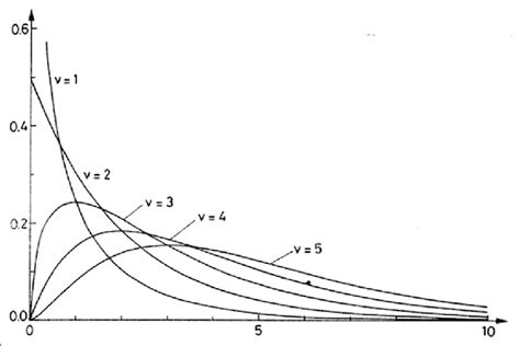 Chi Square Distributions With Different Degrees Of Freedom The X Axis