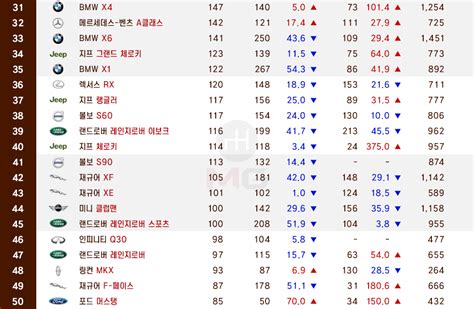 7월 수입차 Top50 잘 나가는 E클래스 13달 연속 1위5시리즈 어쩌나 모터그래프