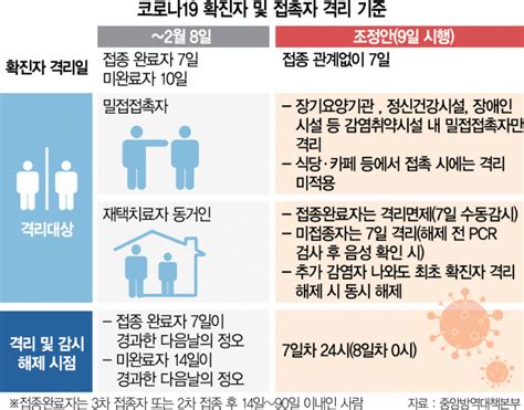 확진자 검체 채취일부터 7일 격리로 통일카페 밀접접촉은 면제 서울경제