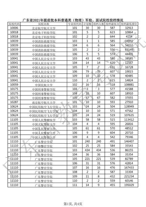 2021年广东本科提前批投档分数线（物理）大学生必备网