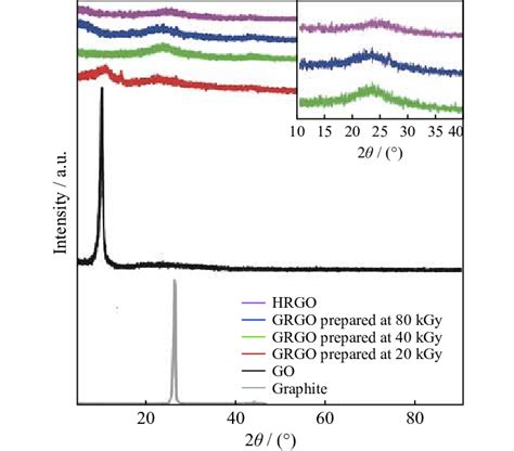 Xrd Pattern Of Graphite Graphene Oxide Go Hydrazine Hydrate Reduced