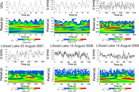 Wavelet Analysis Of Streamwise Velocity U Time Series Locations Of