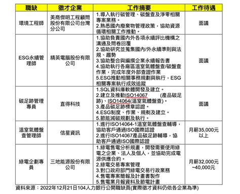 起薪中位數達4萬！全球最搶手的「綠領人才」有多夯？如何轉職？