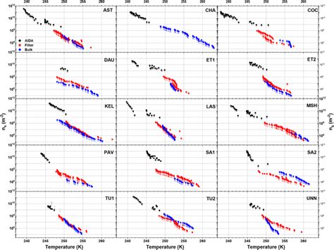 Ice Nucleation Active Site Inas Densities Of Different Volcanic