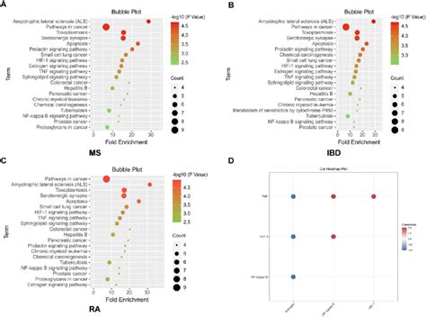 Kegg Analysis A C The Top 20 Significantly Enriched Pathways Are