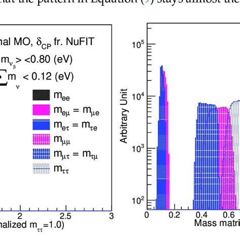 Distributions Of The Elements Amplitude Of The Majorana Neutrino Mass