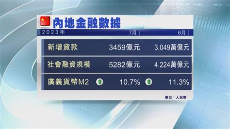 【人行數據】內地7月新貸、社融及m2均遜預期 Now 新聞