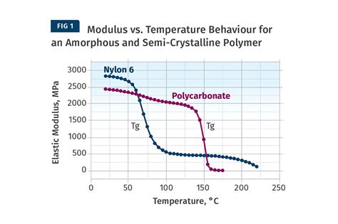 The Effects Of Temperature Plastics Technology