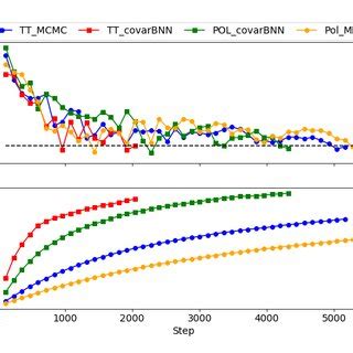 Graphical Representation Of Convergence In Mcmc Using Non Informative