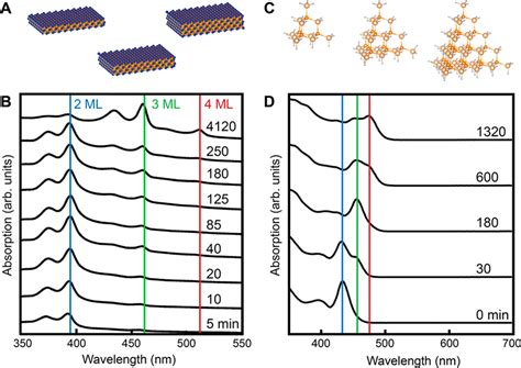 Two Classes Of CdSe Nanocrystals That Exhibit Discrete Growth A