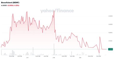 Beneficient BENF Stock Historical Prices Data Yahoo Finance