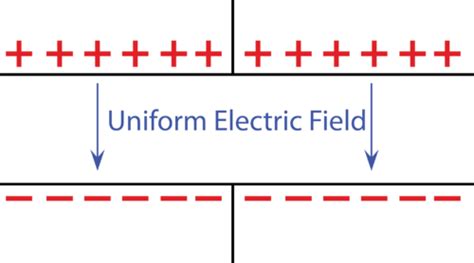 Uniform Electric Field Diagram