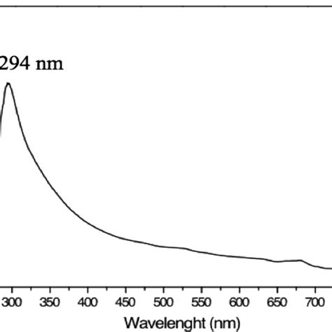 Uv Vis Spectrum Of Iron Oxide Nanoparticles Download Scientific Diagram