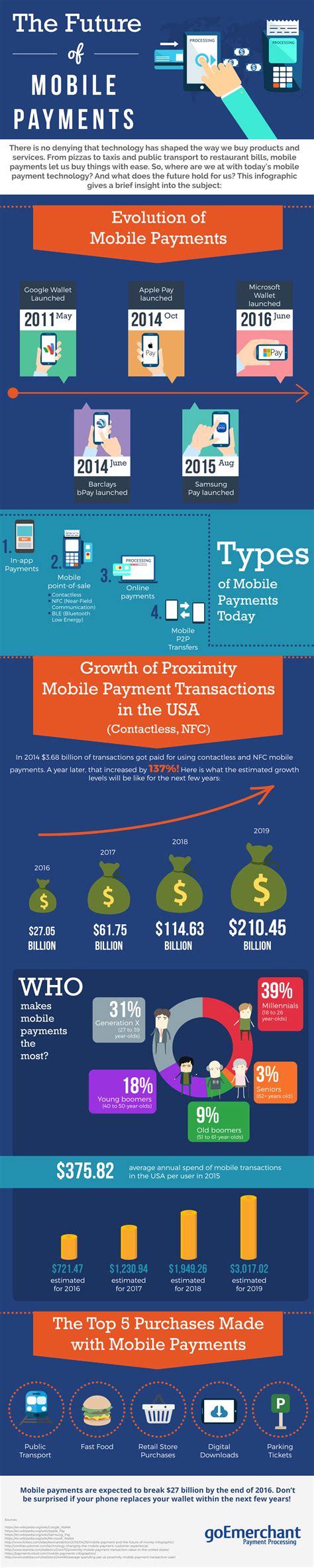 The Future Of Mobile Payments 2016 And Beyond Infographic Business