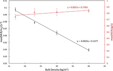 Measured Maximum Values Of Mass Loss Rates And Normalized Mass Loss