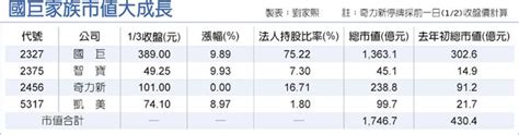 被動元件股價噴出 國巨家族市值飆無敵 財經要聞 工商時報