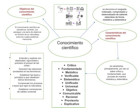 Conocimiento Cient Fico De La Investigaci N De Lenguajes De