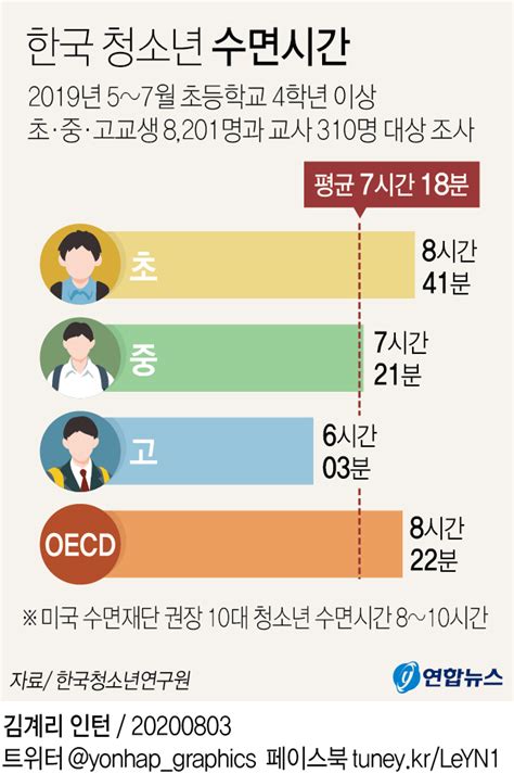 한국 청소년 평균 수면 7시간 18분oecd 평균보다 1시간 적어 연합뉴스