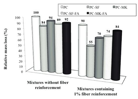 Relative Mass Loss Of Abraded Mortar Mixtures Compared To The Control