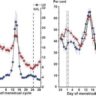 Left Panel Concentrations Of Fsh And Lh In Serum Samples From Women